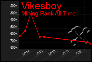 Total Graph of Vikesboy