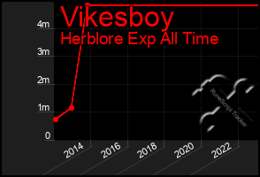 Total Graph of Vikesboy