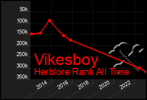 Total Graph of Vikesboy