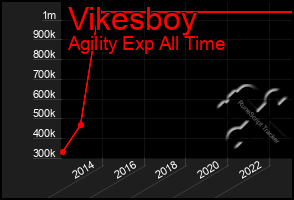 Total Graph of Vikesboy