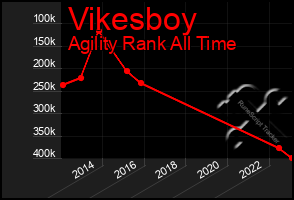 Total Graph of Vikesboy