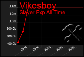 Total Graph of Vikesboy