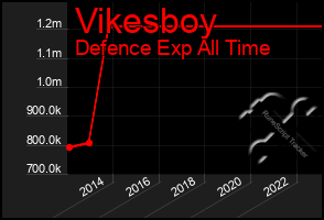 Total Graph of Vikesboy