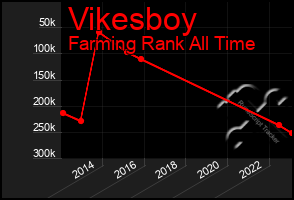 Total Graph of Vikesboy