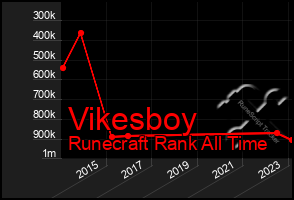 Total Graph of Vikesboy