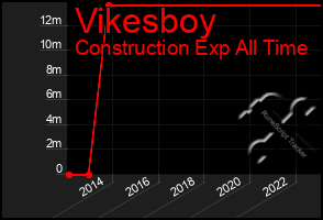 Total Graph of Vikesboy