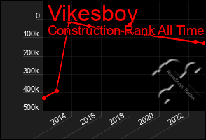 Total Graph of Vikesboy