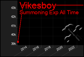 Total Graph of Vikesboy