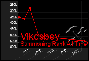 Total Graph of Vikesboy