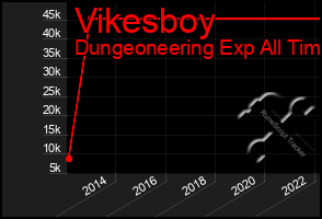 Total Graph of Vikesboy