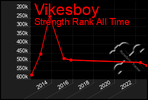 Total Graph of Vikesboy