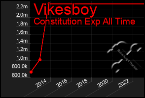 Total Graph of Vikesboy