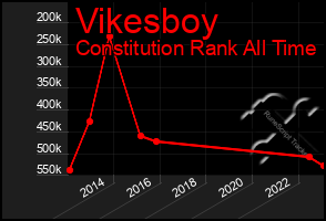 Total Graph of Vikesboy