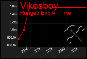 Total Graph of Vikesboy