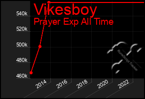 Total Graph of Vikesboy