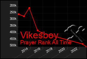 Total Graph of Vikesboy