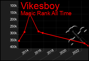 Total Graph of Vikesboy