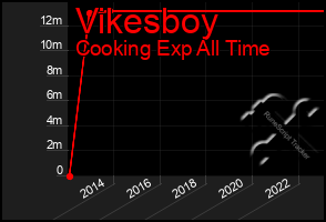 Total Graph of Vikesboy