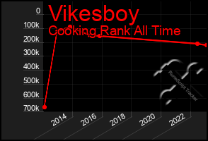 Total Graph of Vikesboy