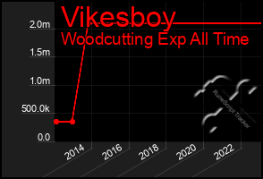 Total Graph of Vikesboy