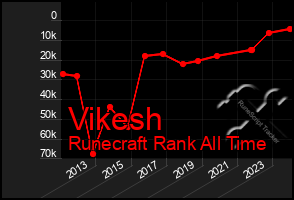 Total Graph of Vikesh