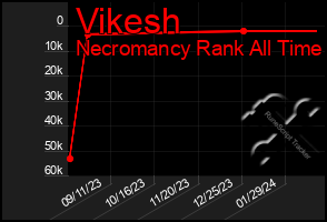 Total Graph of Vikesh