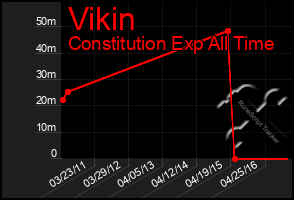 Total Graph of Vikin