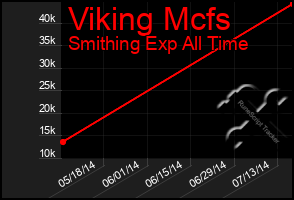 Total Graph of Viking Mcfs