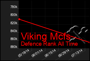 Total Graph of Viking Mcfs