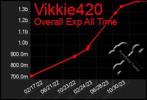 Total Graph of Vikkie420