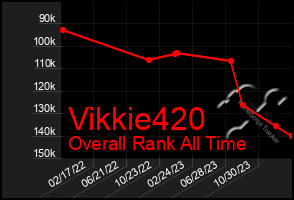 Total Graph of Vikkie420