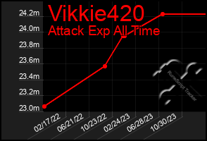 Total Graph of Vikkie420