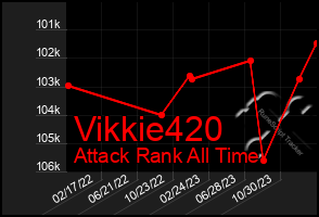 Total Graph of Vikkie420