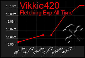 Total Graph of Vikkie420