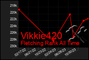 Total Graph of Vikkie420