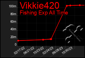 Total Graph of Vikkie420