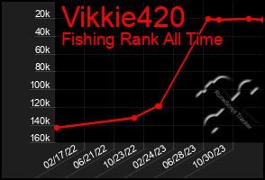 Total Graph of Vikkie420