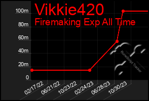 Total Graph of Vikkie420