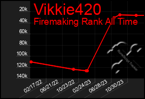 Total Graph of Vikkie420