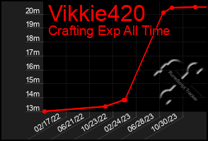 Total Graph of Vikkie420