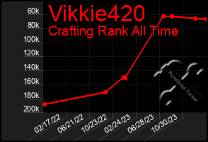 Total Graph of Vikkie420