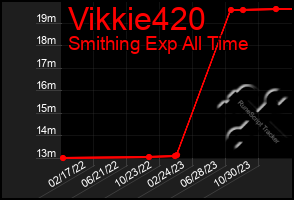 Total Graph of Vikkie420