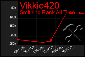 Total Graph of Vikkie420