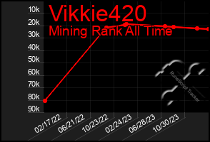 Total Graph of Vikkie420