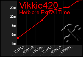 Total Graph of Vikkie420