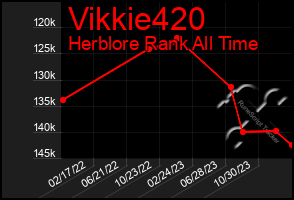 Total Graph of Vikkie420