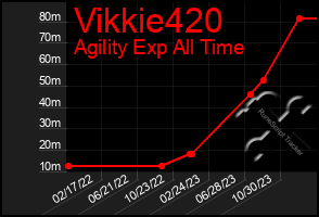 Total Graph of Vikkie420