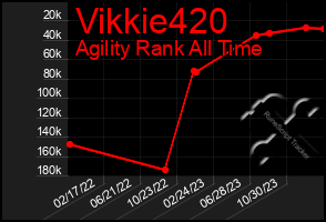 Total Graph of Vikkie420