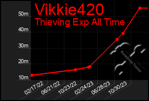 Total Graph of Vikkie420