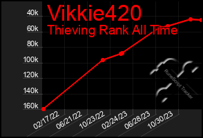 Total Graph of Vikkie420